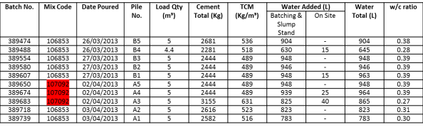 Concrete Mix Info