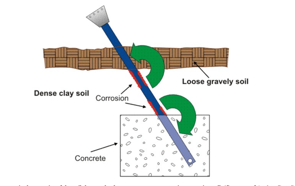 Differential Aeration Cell