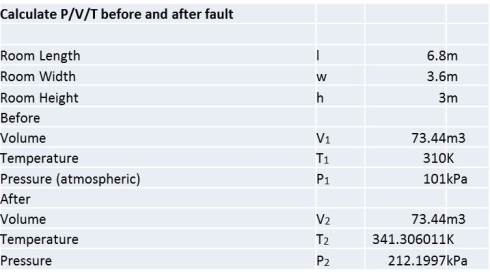 Calculate PVT before nd after fault