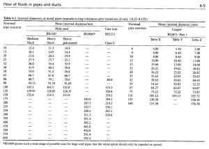 CIBSE Pipe Sizes