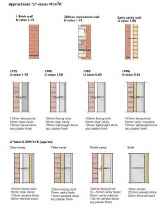 General wall U Values