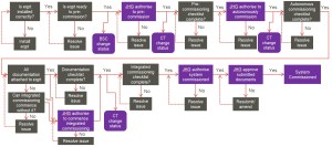 Commissioning Process Flow Chart
