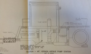 Section through pump station. Water flows L - R