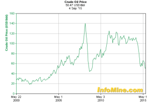 Price of Crude since 2000