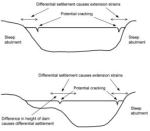Differential Settlement