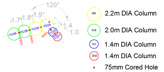 Test column arrangement