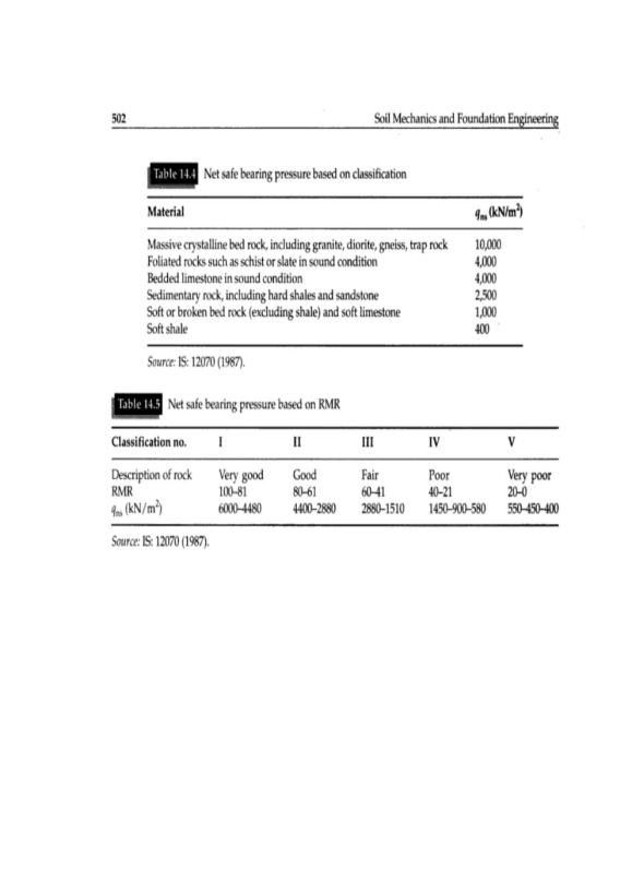RMR_safebearing pressure