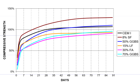 GGBS Comp Strength Graph