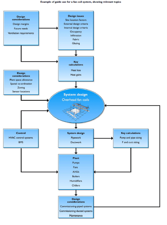 HVAC Design Process