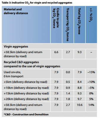 Sustainability of Recycled Aggregate