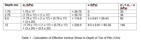 Table 1 - Calculation of Effective Vertical Stress to Depth of Toe of Pile (12m)