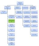 Military Design heirarchy