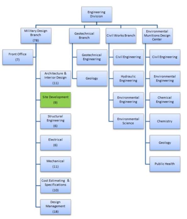 Military Design heirarchy