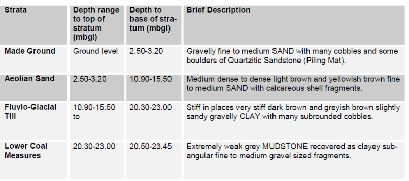 Summary of Ground Conditions