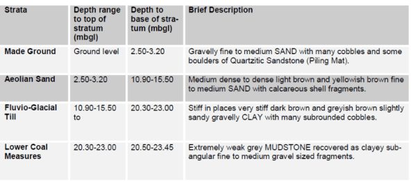 Summary of Ground Conditions