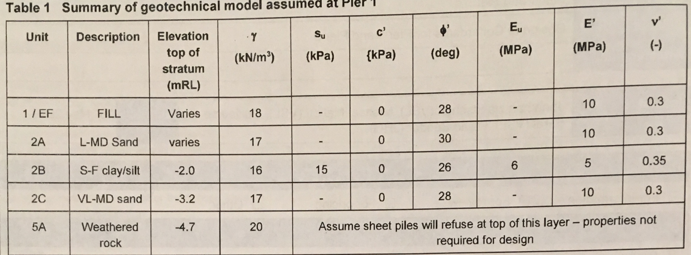 Cofferdam P1 GI Values