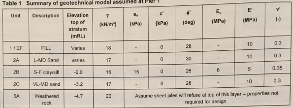 Cofferdam P1 GI Values