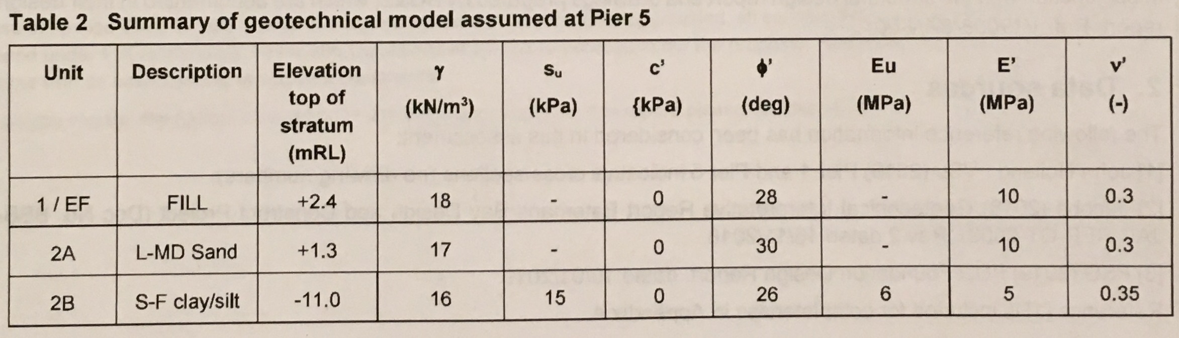 Cofferdam P5 GI Values