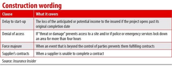 Construction wording