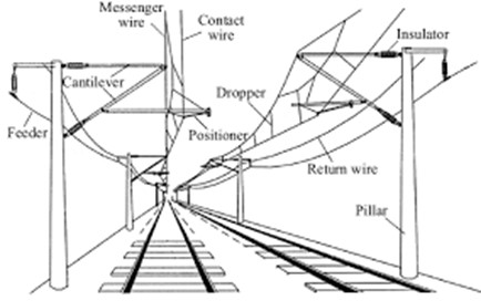 Image showing the OHW layout for electric trains.